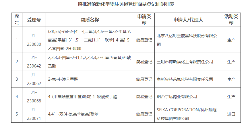 生態環境部,新化學物質,新化學物質登記,中國新物質注冊,登記證,新化學物質通報