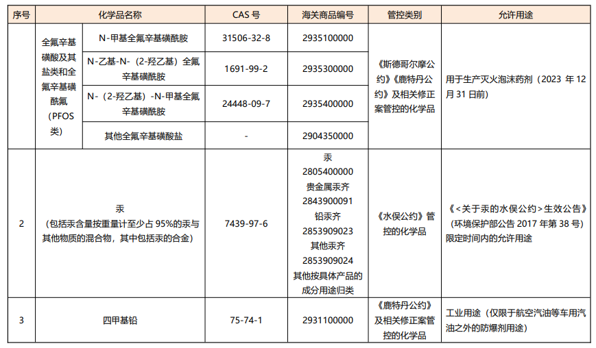 化學品,有毒化學品,生態部,有毒化學品名錄,有機污染物,征求意見