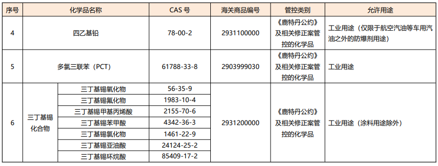 化學品,有毒化學品,生態部,有毒化學品名錄,有機污染物,征求意見