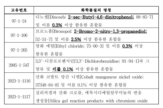 韓國,有害物質,K-REACH,化學物質,有毒物質,進口