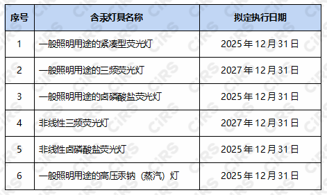 歐盟,牙科合金,熒光燈,汞法規,有毒化學物質,化學品