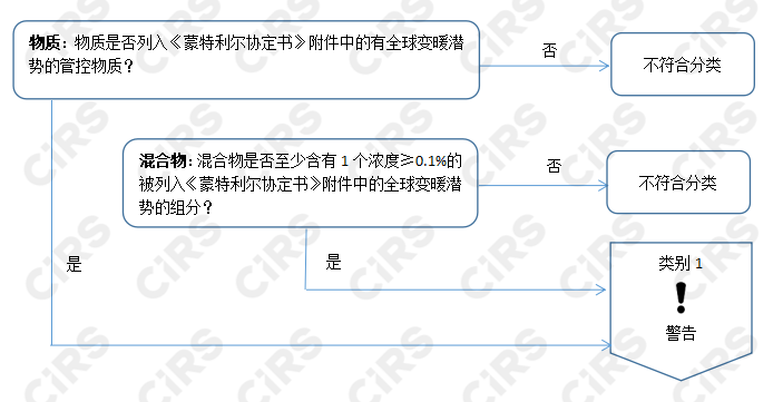 全球,GHS,全球變暖,蒙特利爾協定書,GHS分類,歐盟