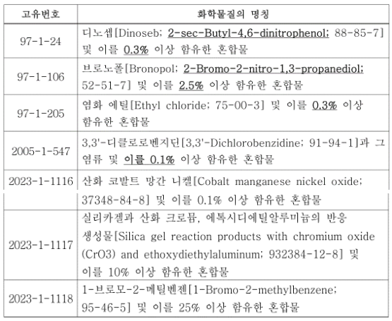 韓國,有毒物質,化學物質,化學物質登記,化學物質管理,安全管理