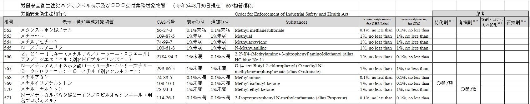 工業安全與健康法,ISHA,日本厚生勞動省,MHLW,標簽和安全數據表,SDS,物質清單