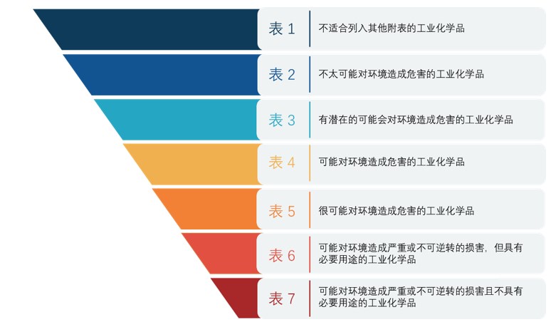 澳大利亞,短鏈氯化石蠟,工業化學品,環境管理標準,IChEMS,物質清單