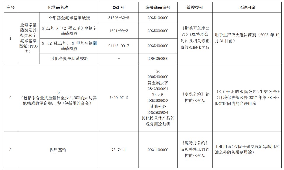 中國,有毒化學品名錄,現有化學物質名錄,生態環境部,新化學物質,化學物質,中國現有化學物質名錄