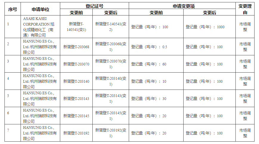 生態環境部,新化學物質,新化學物質登記,中國新物質注冊,登記證,新化學物質通報