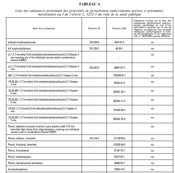 法國,內分泌干擾,物質清單,EDC,法國食品,內分泌干擾特性