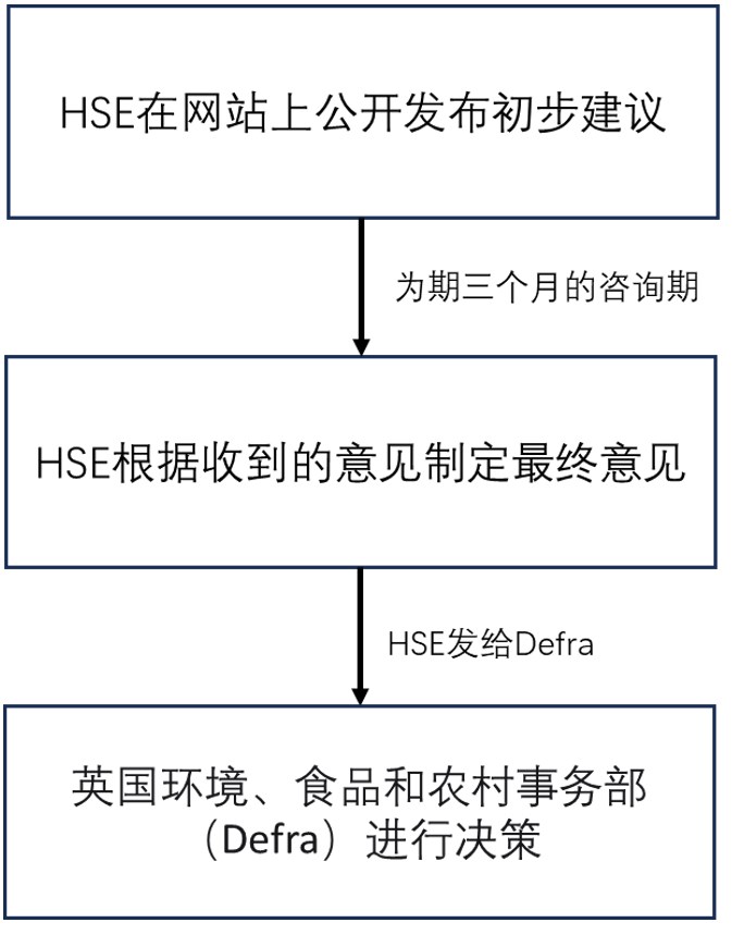 HSE,CAS,SVHC,UK REACH,授權清單