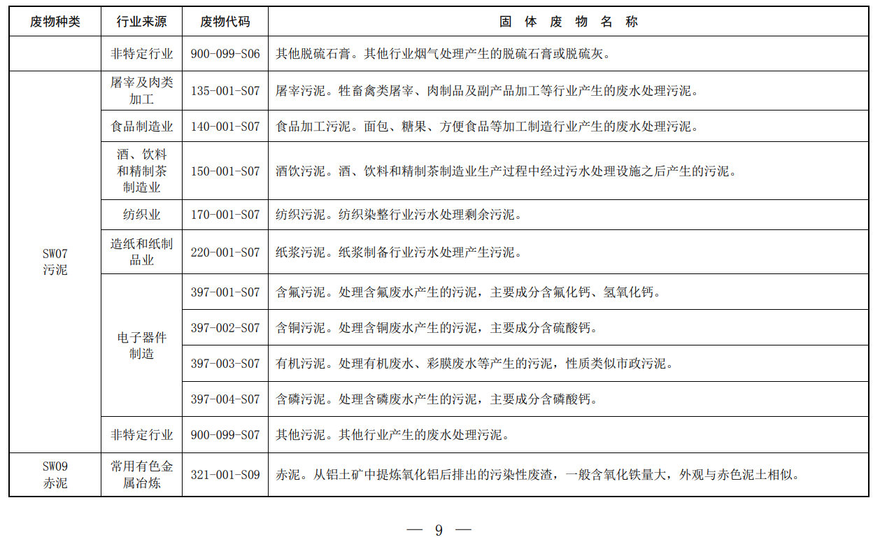 固體廢物,分類,代碼目錄,生態環境部