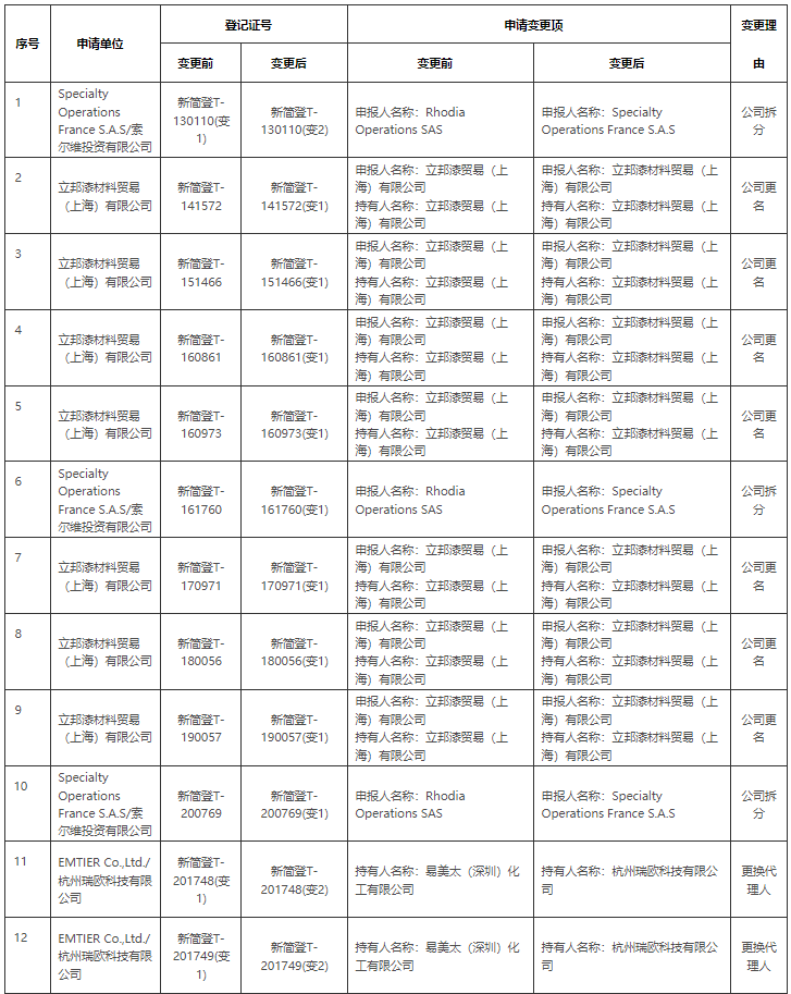 生態環境部,簡易登記,常規登記,化學物質信息,登記證變