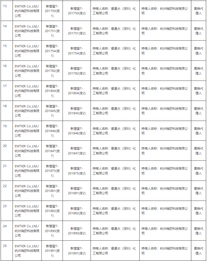 生態環境部,簡易登記,常規登記,化學物質信息,登記證變