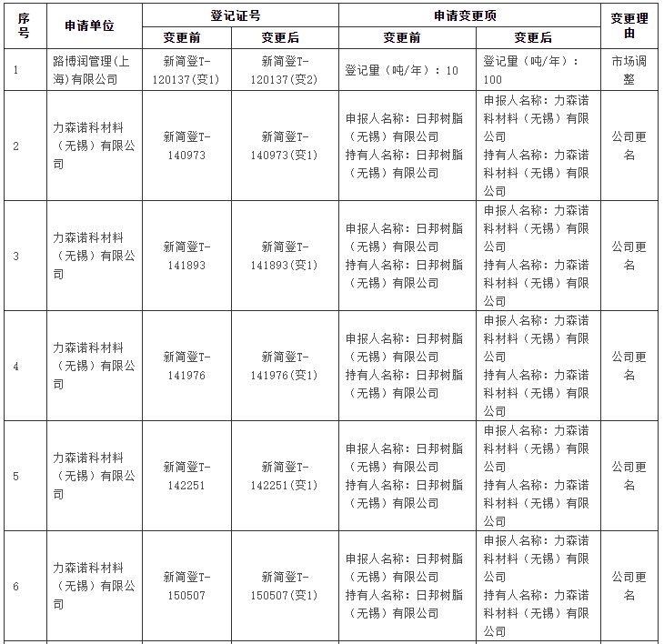 生態環境部,簡易登記,中國現有化學物質名錄,化學物質信息,公示