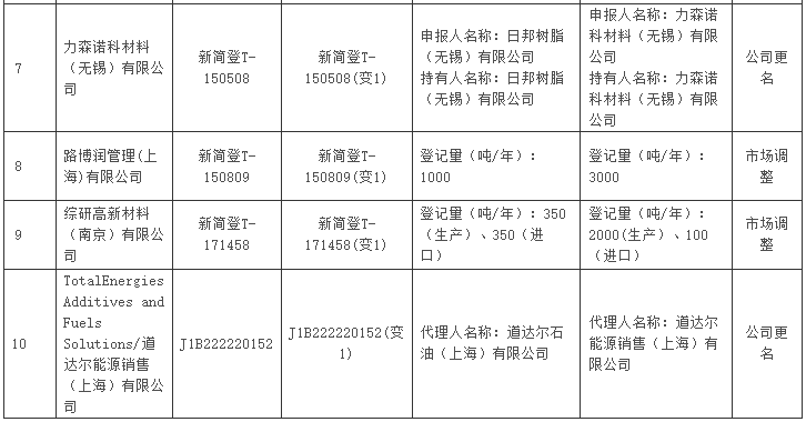 生態環境部,簡易登記,中國現有化學物質名錄,化學物質信息,公示