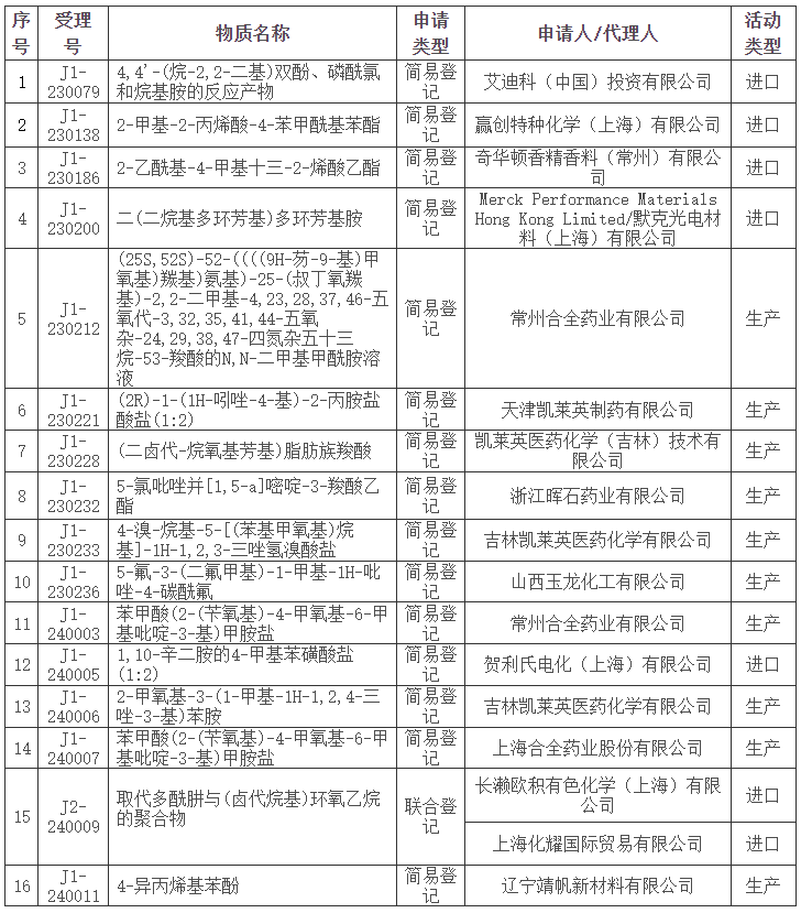 生態環境部,簡易登記,中國現有化學物質名錄,化學物質信息,公示