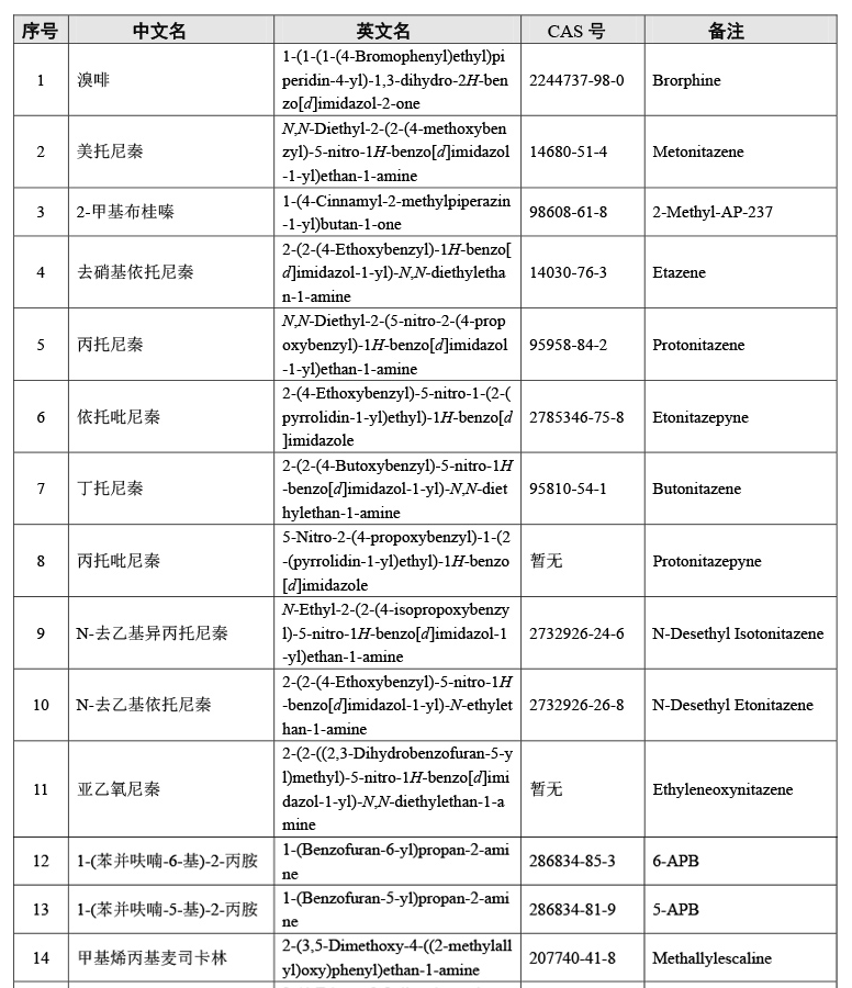 溴啡,非藥用類,麻醉藥品,精神藥品,管制品種,增補目錄,公告