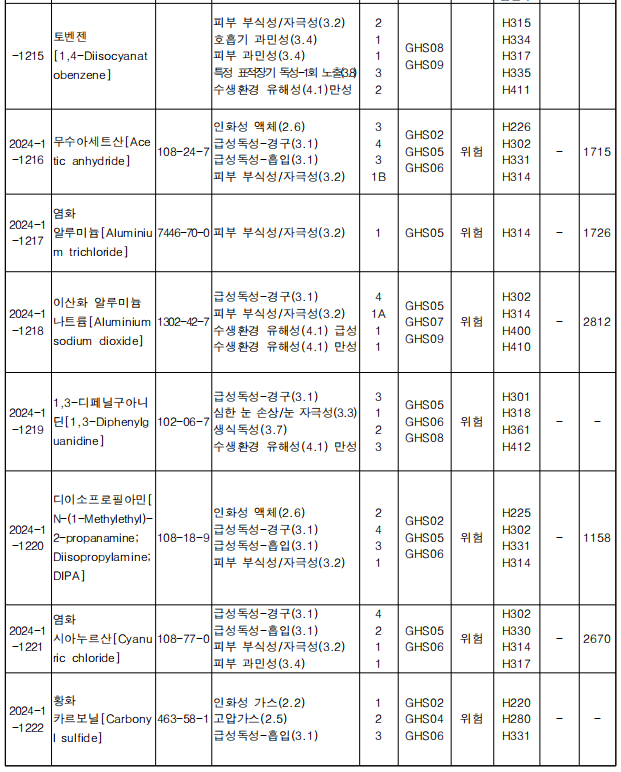 韓國,有毒物質,化學物質,分類,標簽