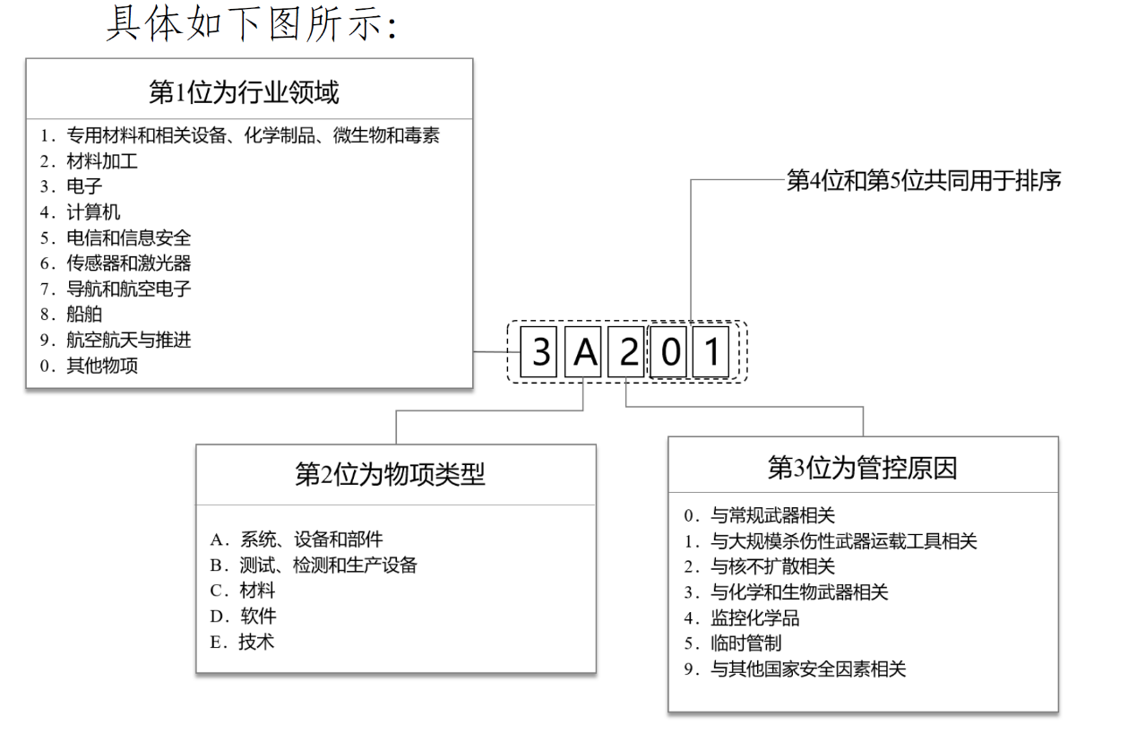 兩用物項,出口,管制清單