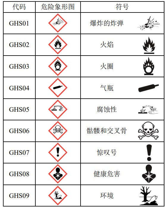 GHS,危險,標簽,聯合國,象形圖