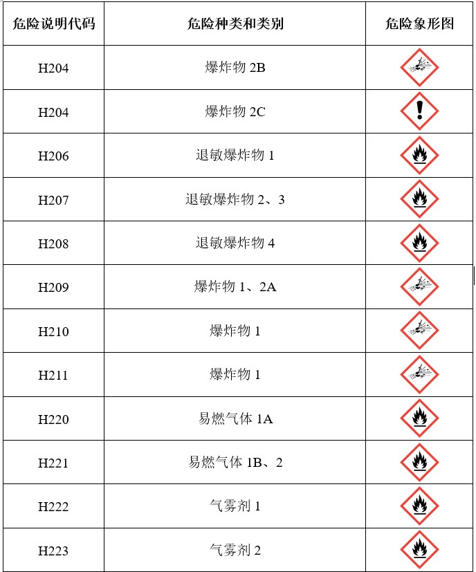 GHS,危險,標簽,聯合國,象形圖