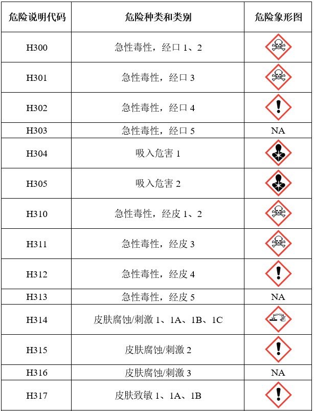 GHS,危險,標簽,聯合國,象形圖