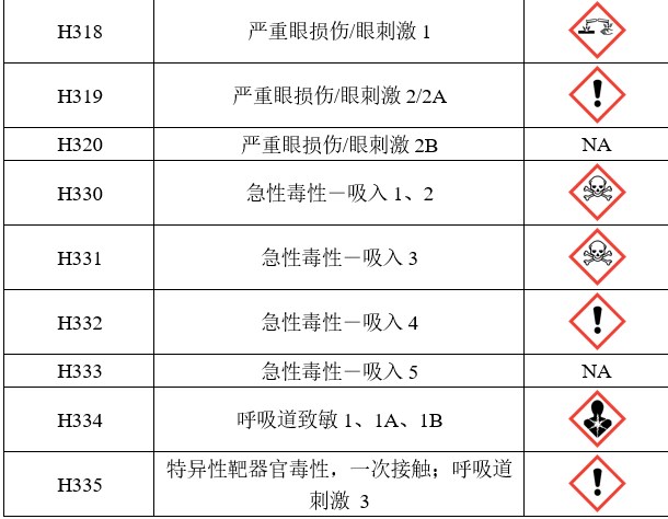 GHS,危險,標簽,聯合國,象形圖