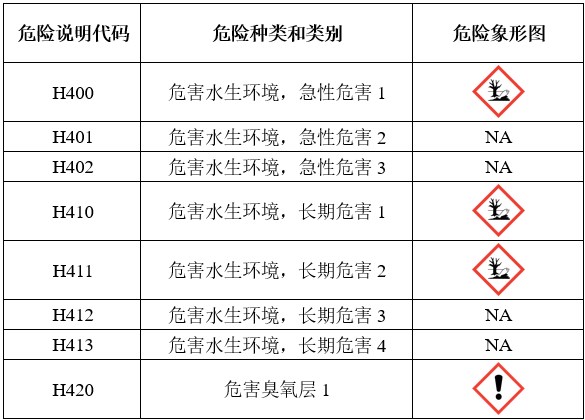 GHS,危險,標簽,聯合國,象形圖