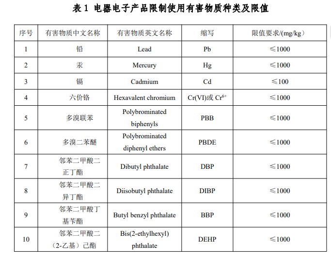 中國,RoHS,有害物質,種類,電器電子