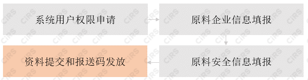 國家藥品監督管理局,原料,化妝品原料,安全信息報送碼,化妝品,企業