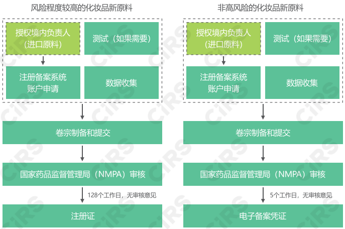 化妝品,化妝品新原料,注冊,備案,合規,安全