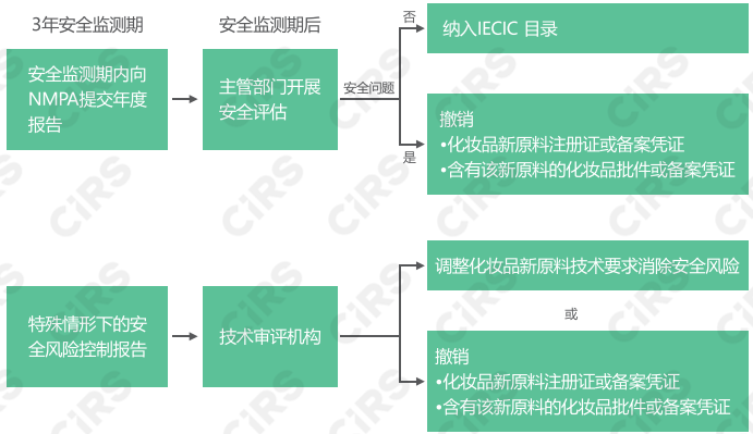 化妝品,化妝品新原料,注冊,備案,合規,安全