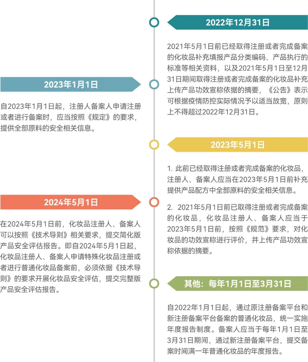 化妝品,監管,注冊備案,原料,化妝品注冊備案,美白