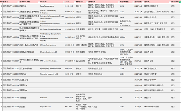 化妝品,瑞旭集團,新原料,備案,妝合規,監督