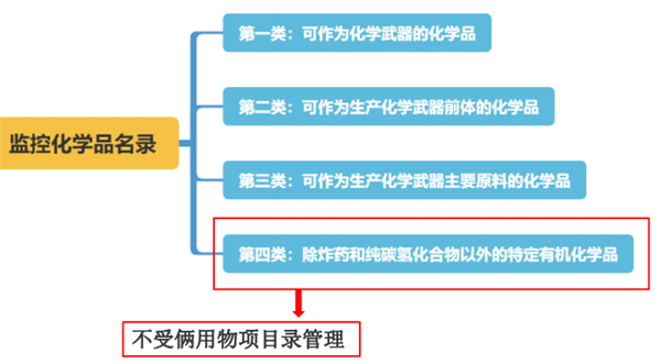 化妝品,進口,成分,出口,化學品,許可證