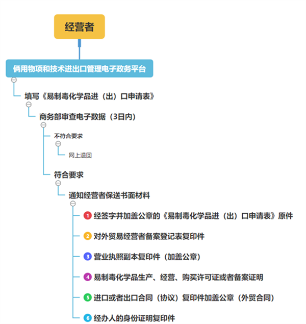 化妝品,進口,成分,出口,化學品,許可證