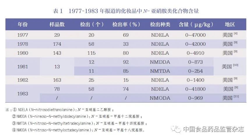 化妝品,安全,N-亞硝胺類,化合物,表1