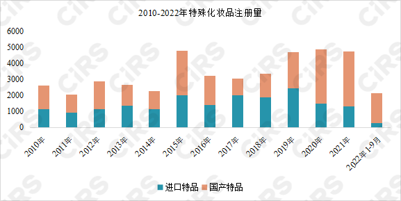 化妝品,數據統計,進口,特殊化妝品,注冊,藥品監督管理局