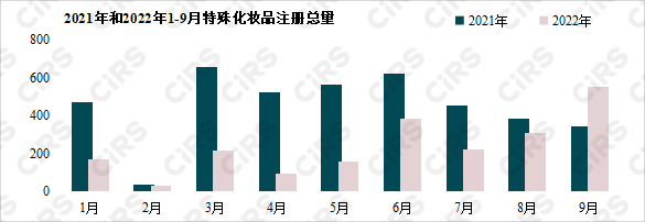 化妝品,數據統計,進口,特殊化妝品,注冊,藥品監督管理局