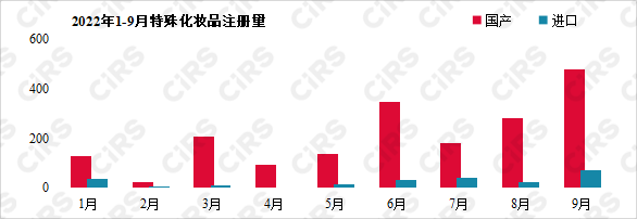 化妝品,數據統計,進口,特殊化妝品,注冊,藥品監督管理局