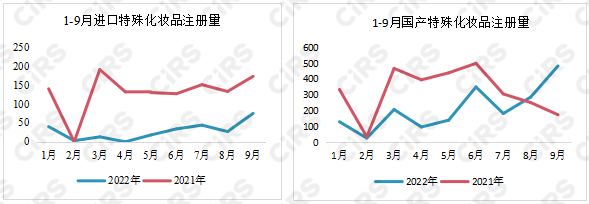 化妝品,數據統計,進口,特殊化妝品,注冊,藥品監督管理局