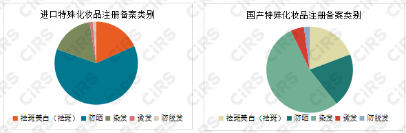 化妝品,數據統計,進口,特殊化妝品,注冊,藥品監督管理局