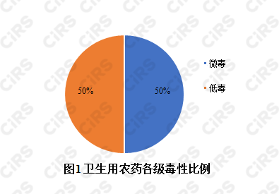 驅蚊,化妝品,農藥產品,農藥登記