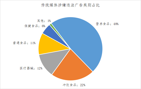 化妝品,廣告,醫療美容,電商平臺,食品