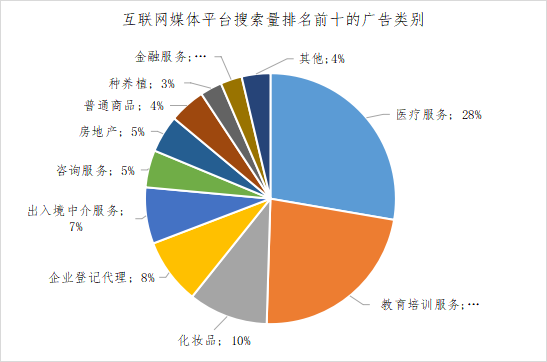 化妝品,廣告,醫療美容,電商平臺,食品