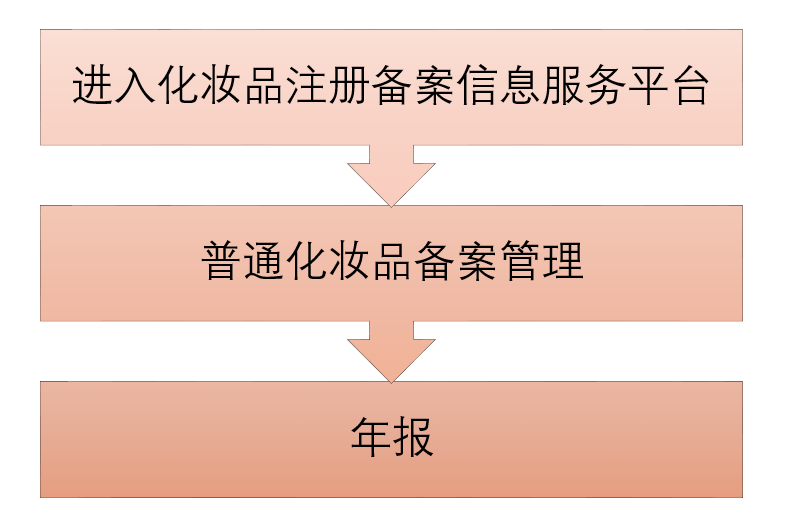 化妝品,化妝品注冊備案,普通化妝品,注冊備案,抽檢年報