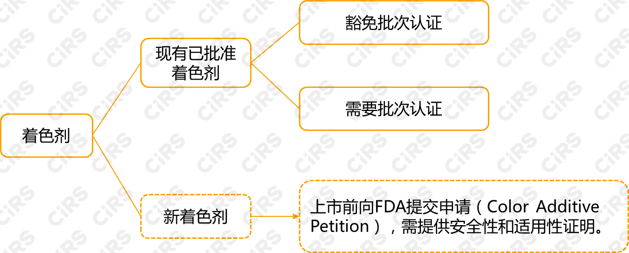 美國FDA,著色劑,化妝品,FDA ,有機合成著色劑
