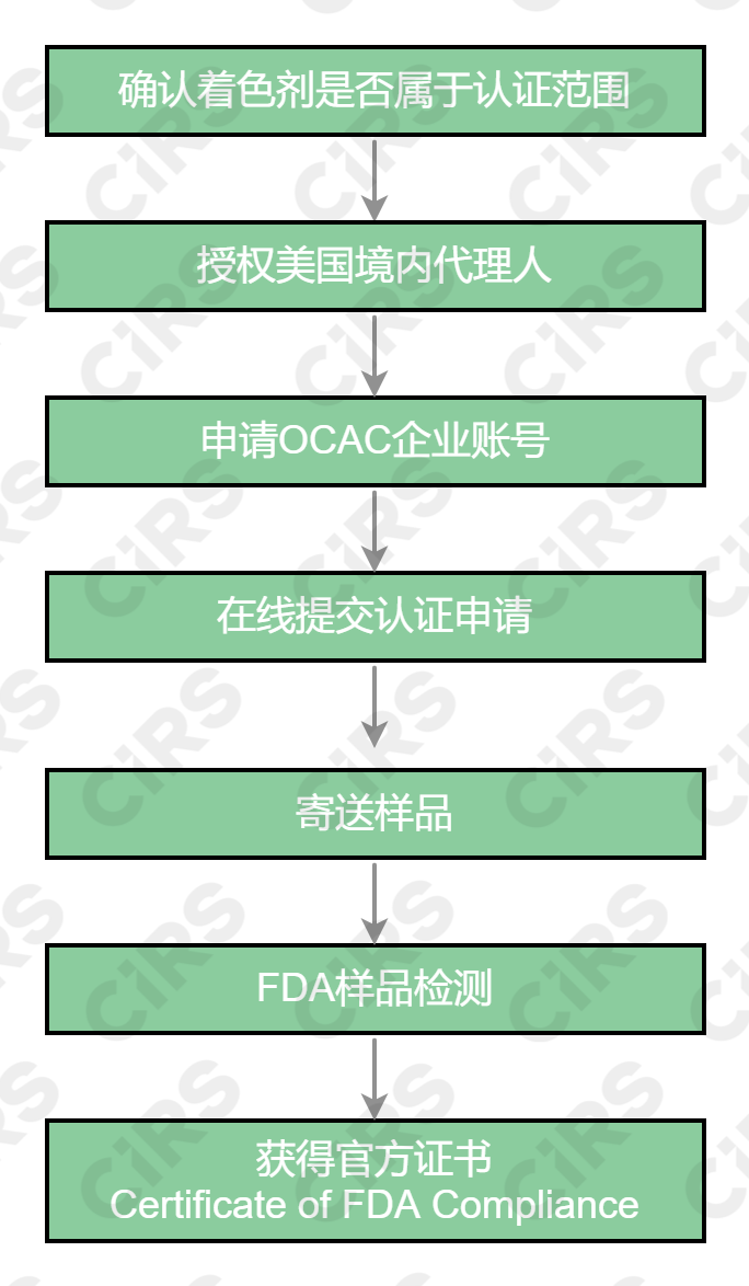 美國FDA,著色劑,化妝品,FDA ,有機合成著色劑