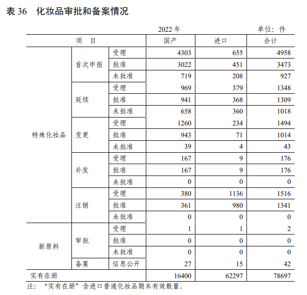 化妝品,化妝品監督管理,國家藥監局,備案,化妝品監管,化妝品生產