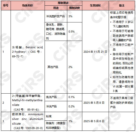 化妝品,水楊酸,馬來西亞國家藥品監管局,限用物質清單,東盟化妝品