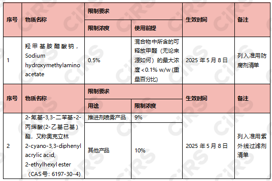 化妝品,水楊酸,馬來西亞國家藥品監管局,限用物質清單,東盟化妝品